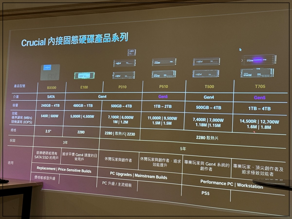 上課囉！「下一代創作者的生存法則」是AI 創作世代的決勝點？讓Crucial 的高速傳輸跟上你的靈感！