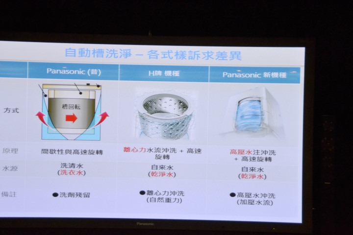 【節能清淨，抑菌乾淨】Panasonic nanoe/ECONAVI雙科技洗衣機/電冰箱新品體驗會心得分享