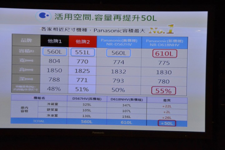 【節能清淨，抑菌乾淨】Panasonic nanoe/ECONAVI雙科技洗衣機/電冰箱新品體驗會心得分享
