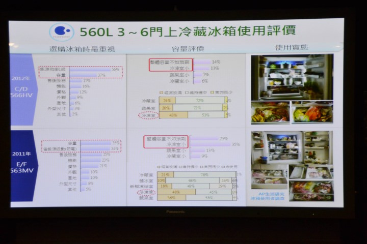【節能清淨，抑菌乾淨】Panasonic nanoe/ECONAVI雙科技洗衣機/電冰箱新品體驗會心得分享